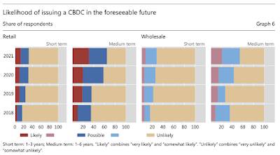 Central Bank Digital Currencies Gaining Momentum 2022