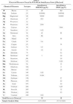 COVID-19 Vaccines - The Undeclared Contents