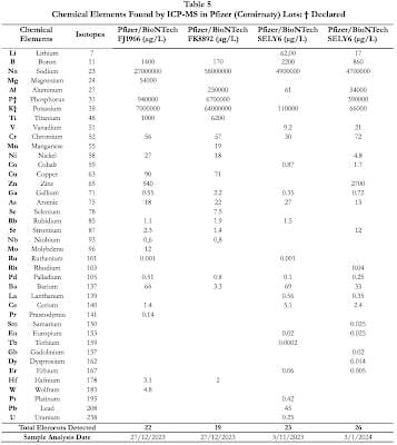 COVID-19 Vaccines - The Undeclared Contents