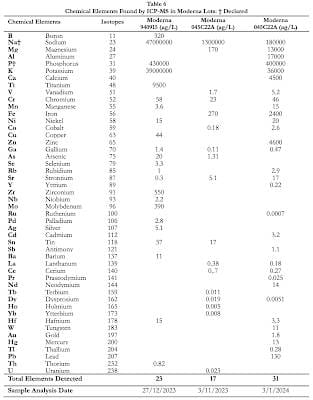 COVID-19 Vaccines - The Undeclared Contents