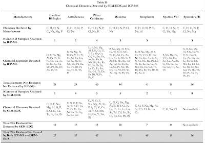 COVID-19 Vaccines - The Undeclared Contents