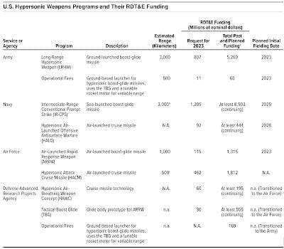 United States Hypersonic Weapons Programs