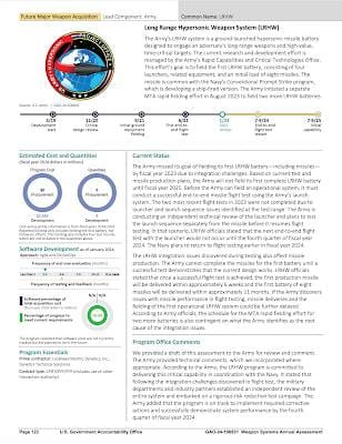 United States Hypersonic Weapons Programs