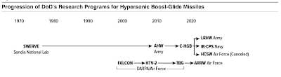 United States Hypersonic Weapons Programs