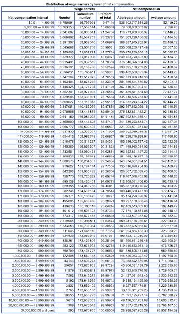 Wages in America