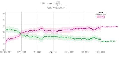 Vladimir Putin's Popularity