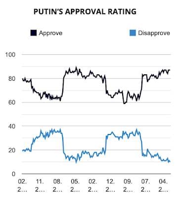 Vladimir Putin's Popularity