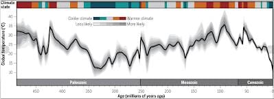 Global Mean Surface Temperatures