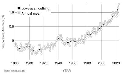 Global Mean Surface Temperatures